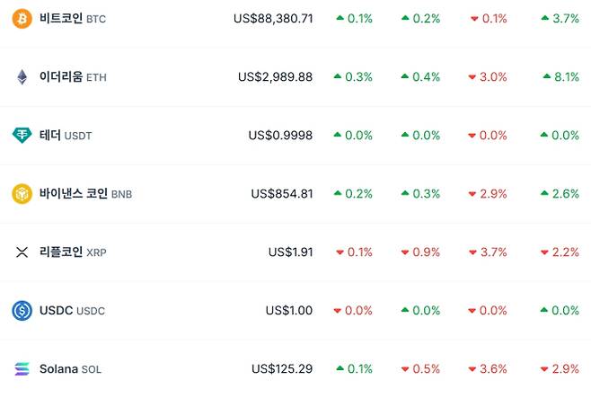 비트코인 시세…이더리움·리플·솔라나·테더·바이낸스&nbsp;가격 , 비트 코인 시세, 전망, 가격, ETF 등 관심 ©코인게코