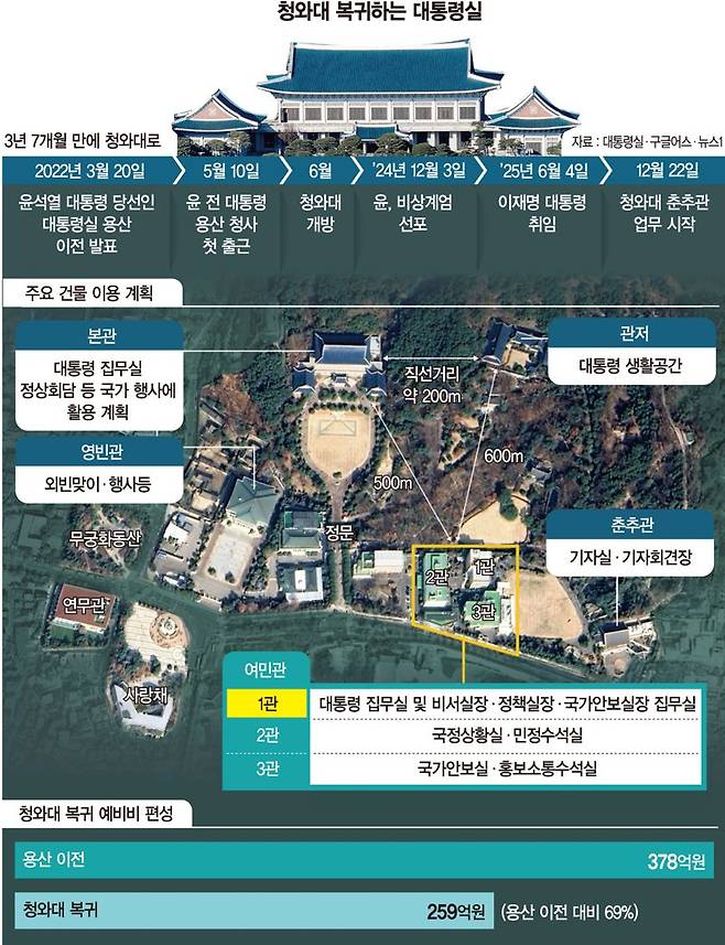 李정부 다시 '청와대 시대' 연다