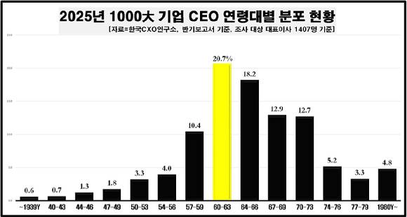 2025년 1000대 기업 CEO 연령대별 분포 현황 [사진=한국CXO연구소]