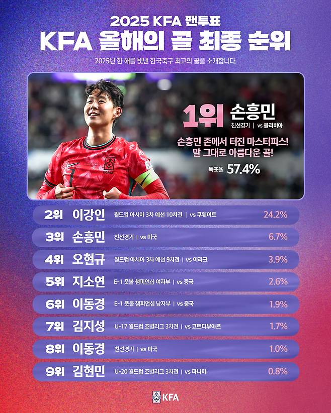 손흥민의 볼리비아전 프리킥골이 2025년 KFA 올해의 골에 선정됐다. 사진 KFA