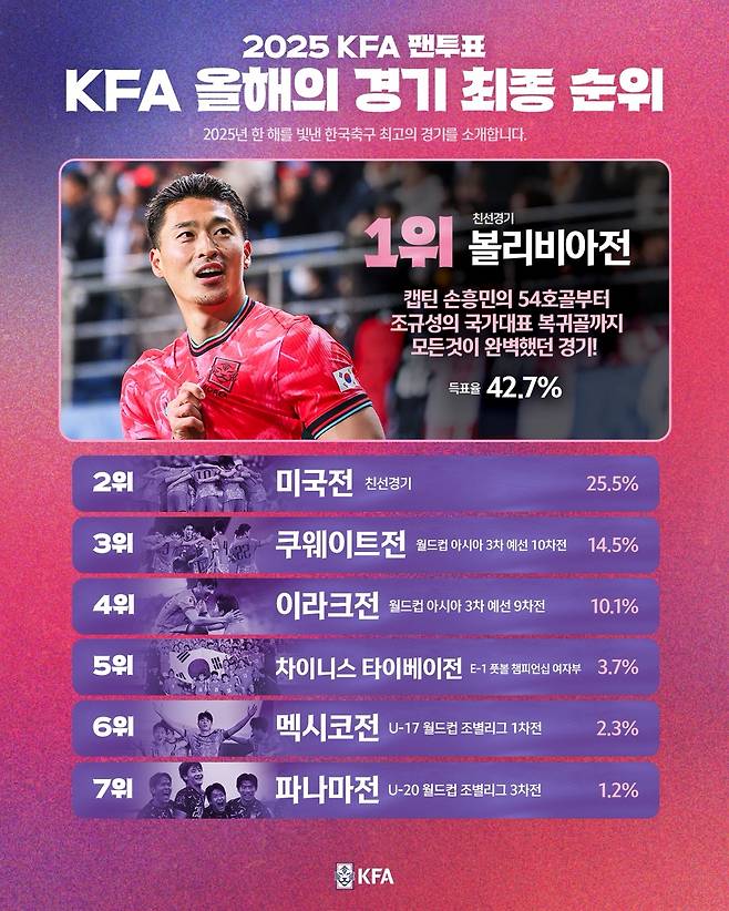 한국-볼리비아 평가전이 팬들이 꼽은 2025년 KFA 올해의 경기에 선정됐다. 사진 KFA