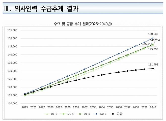의사인력 수급추계위원회 제9차 회의록. /사진=의사인력 수급추계위원회