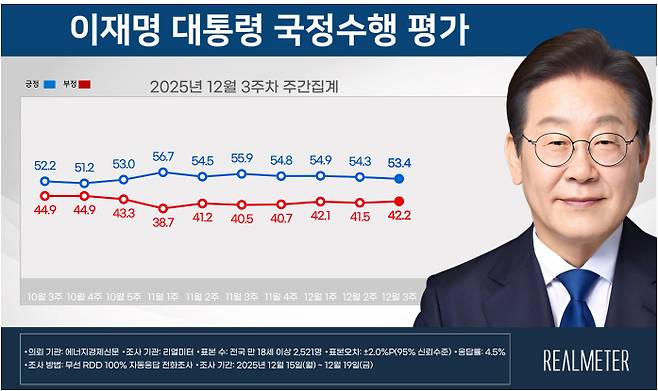 이 대통령 국정 지지율 소폭 하락한 53.4% [리얼미터 제공]