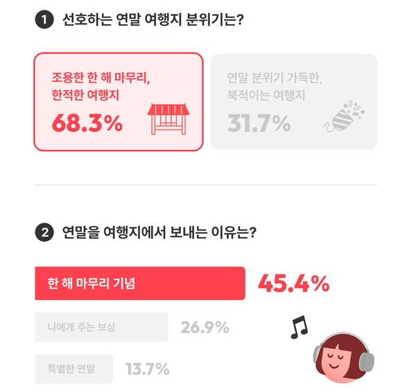 여기어때가 이용 고객 866명을 대상으로 설문조사를 실시한 결과 68.3%가 '한적하고 조용한 분위기의 여행지'를 선택했다 / 여기어때