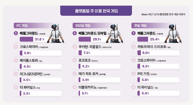 전 플랫폼서 '배틀그라운드' IP 게임이 가장 인기를 누렸다(출처=콘진원 리포트 캡처).