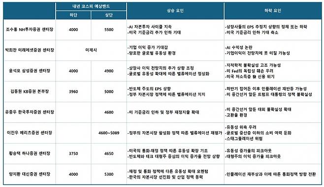 자료=각 증권사