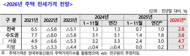 2026년 주택 전세가격 전망. 주택산업연구원 제공