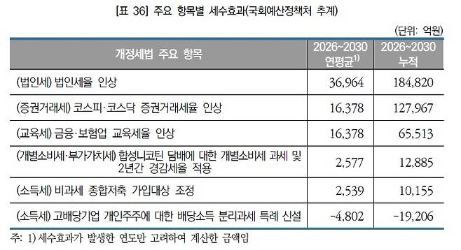 주요 항목별 세수효과 예정처 추계 [예정처 보고서 발췌. 재판매 및 DB 금지]