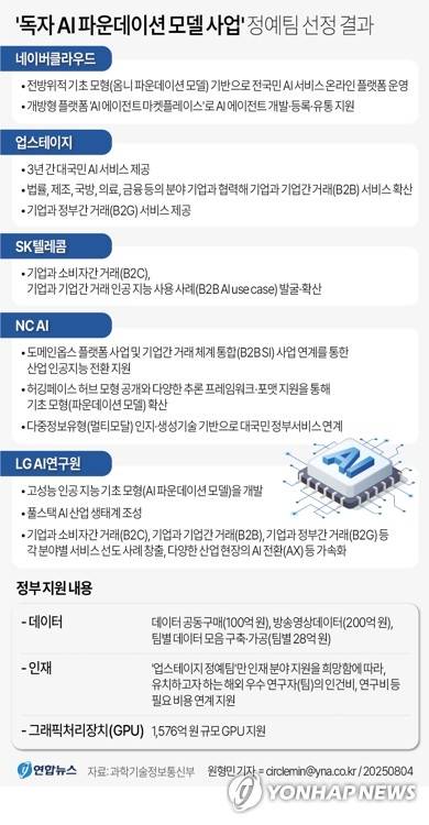 독자 AI (서울=연합뉴스) 원형민 기자 
    circlemin@yna.co.kr
    페이스북 tuney.kr/LeYN1 트위터 @yonhap_graphics
