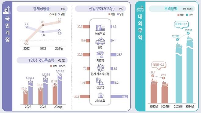 2025 북한의 주요통계지표 [데이터처 제공. 재판매 및 DB 금지]