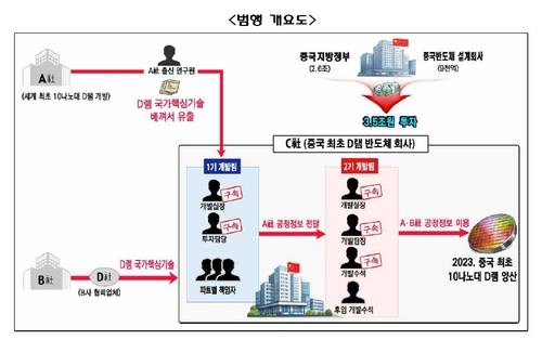삼성 세계유일 첨단 반도체기술 중국에 유출…무너진 '초격차'_1.jpg
