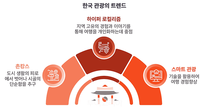 한국 관광의 트렌드/그래픽-야놀자리서치