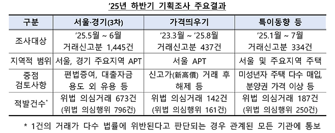 2025년 하반기 기획조사 주요 결과. 국토부 제공