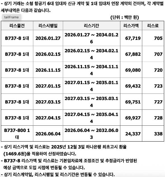 대한항공이 계열사 진에어에 항공기 7대를 임차해주는 내용의 공시 자료. 진에어는 2026~2035년까지 순차적으로 리스 계약을 시행하게 된다. [사진=진에어 공시 캡처]