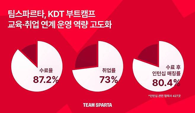 팀스파르타, 국비지원 부트캠프 취업률 73% 달성