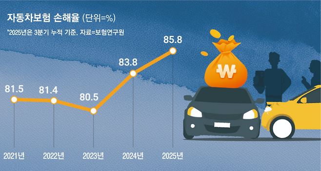 자동차보험 손해율