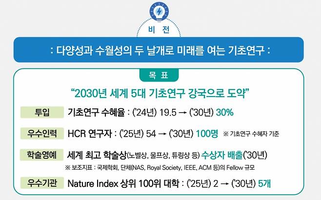 과기정통부 '새정부 기초연구 생태계 육성방안' 비전 /사진=과학기술정보통신부