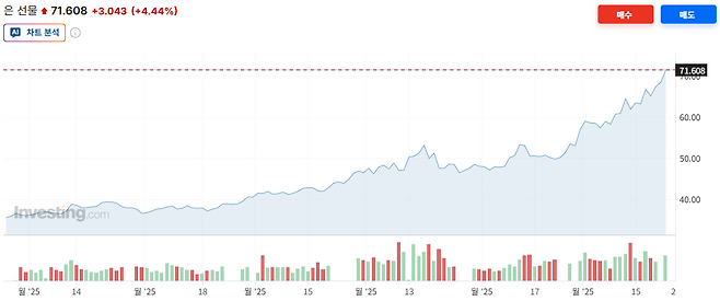 은값이 상징적 저항선으로 여겨지던 온스당 70달러 선을 넘어섰다.[인베스팅닷컴]