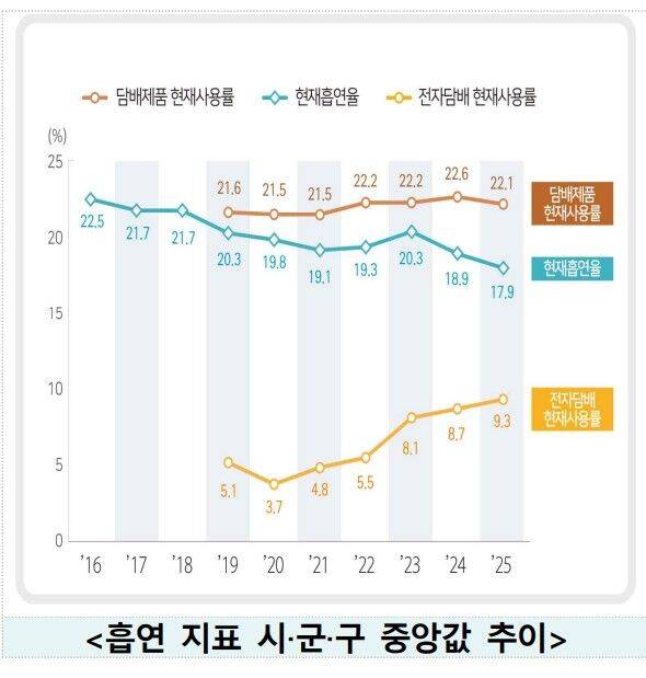 2025년 기준 우리나라의 전자담배 사용률(액상형·궐련형 포함)은 9.3%였다. 질병관리청