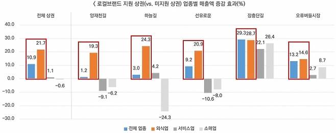 서울 로컬브랜드 상권 매출 분석 - 서울 로컬브랜드 상권 매출 분석  서울신용보증재단 제공