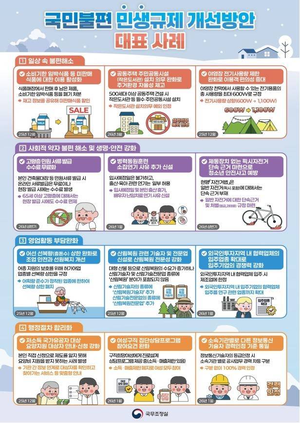 민생규제 개선방안 대표사례 [총리실 제공]