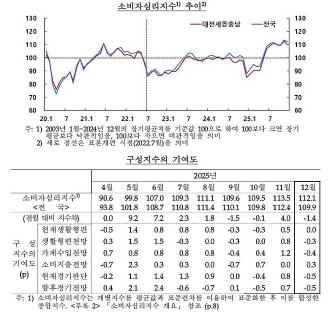 소비자심리지수 추이.(자료=한국은행 대전세종충남본부 제공)