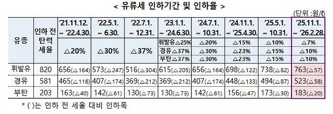 기획재정부는 24일 '2026년 상반기 탄력세율 운용방안'을 발표했다. /기재부 제공
