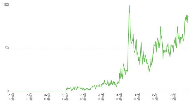네이버 데이터랩이 분석한 ‘두바이 쫀득쿠키’ 검색량 추이.(자료=네이버 데이터랩)