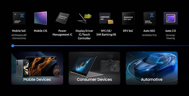 삼성 시스템LSI 사업부 주요 제품. 사진=삼성 반도체 홈페이지