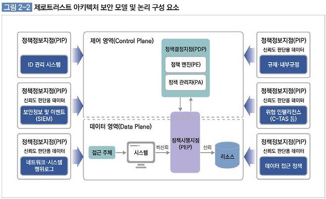 과학기술정보통신부 ‘제로트러스트 가이드라인 버전2.0’ 내 인포그래픽(사진=과기정통부)