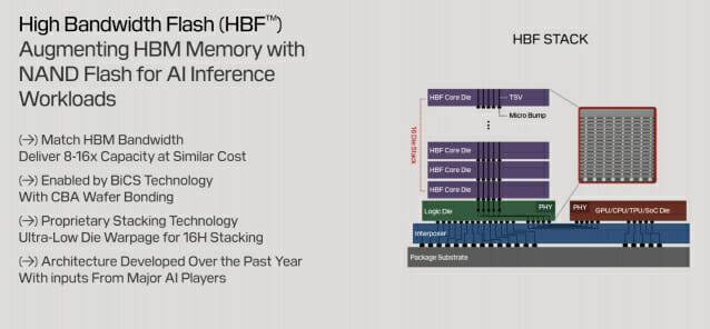 HBF 개념도(사진=샌디스크)