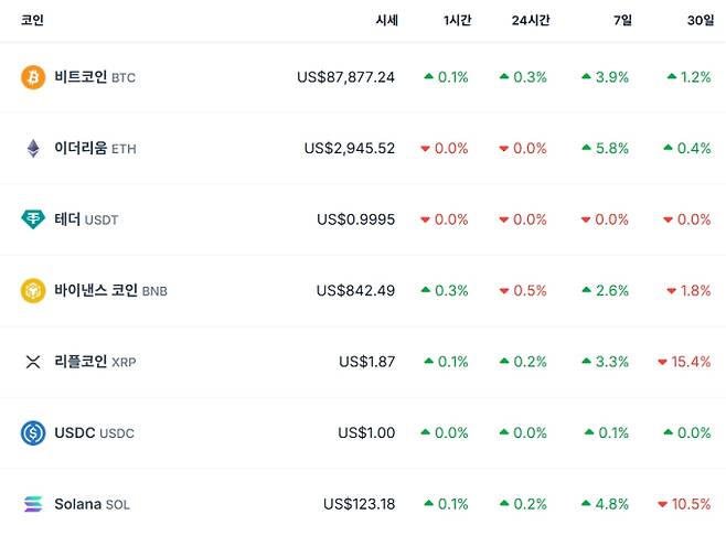 비트코인 시세…이더리움·리플·솔라나·테더·바이낸스&nbsp;가격 , 비트 코인 시세, 전망, 가격, ETF 등 관심 ©코인게코
