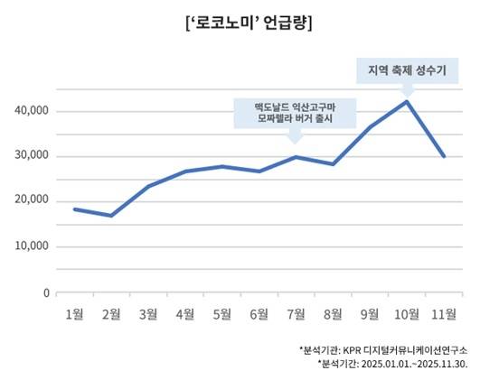 소셜 데이터 속 ‘로코노미’ 언급량(KPR 디지털커뮤니케이션연구소 제공)