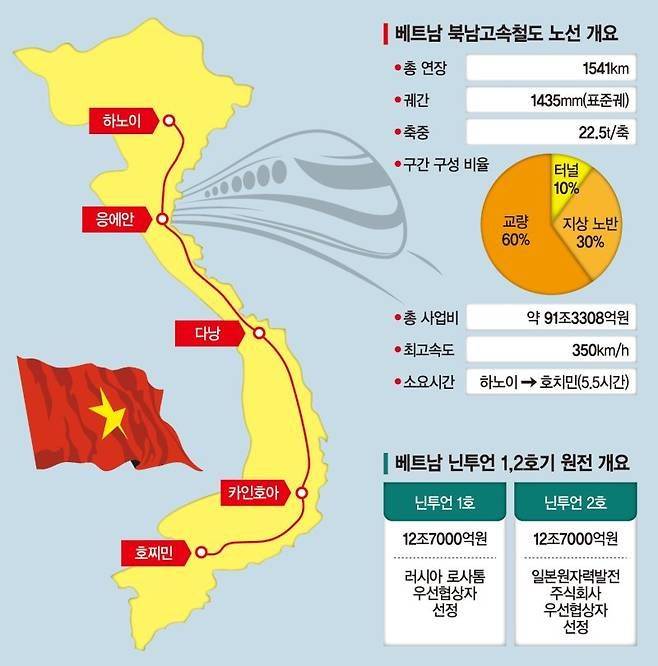 '베트남의 삼성' 빈그룹, '100조 규모' 북남고속