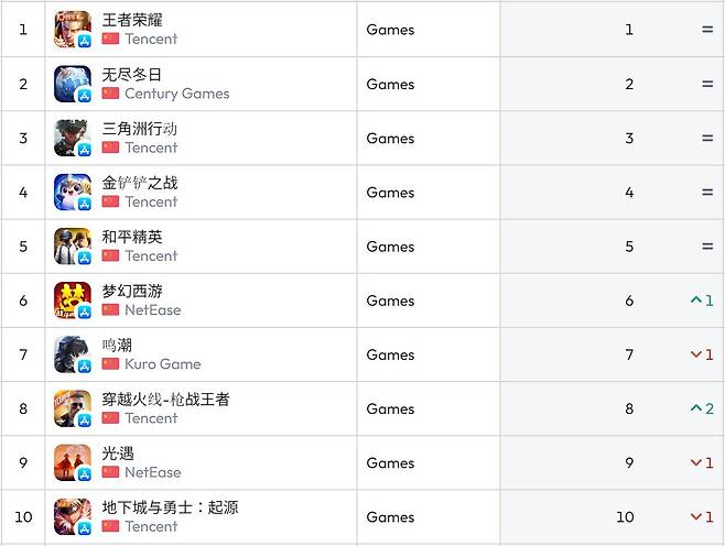 중국 앱스트어 순위(자료 출처-data.ai)