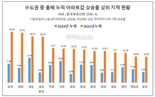 올해 들어 12월 3주까지 누적 기준 아파트값 상승률 상위 지역 현황 2025.12.23 [표=이효정 기자 ]