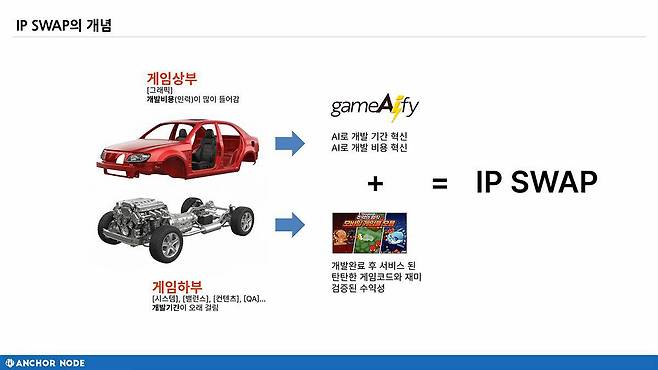 앵커노드 IP스왑의 원리 / 출처=앵커노드