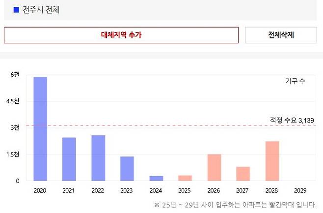 아파트 공급 물량표. [아실]