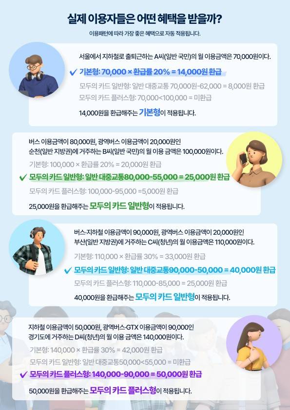 ▲2026년부터 확대 개편되는 K-패스 환급 예시 안내 포스터. ⓒ대전시