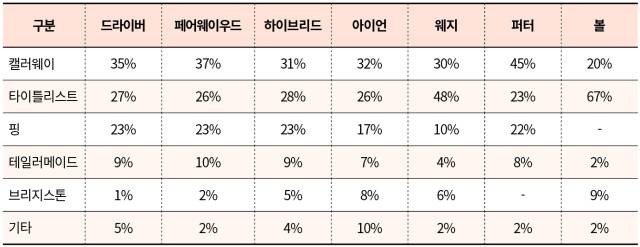 KLPGA 투어 전체 용품 사용률