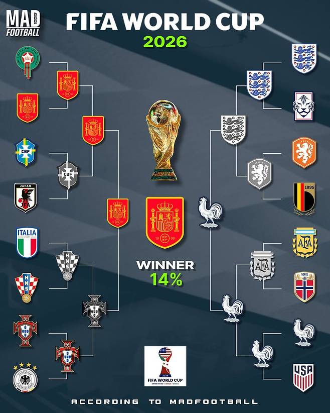 2026 FIFA 북중미 월드컵 AI 시뮬레이션 결과. 한국(오른쪽 대진 상단 두 번째)은 잉글랜드와 16강에서 격돌해 탈락할 거라는 예측이 나왔다. /사진=매드풋볼 SNS 캡처