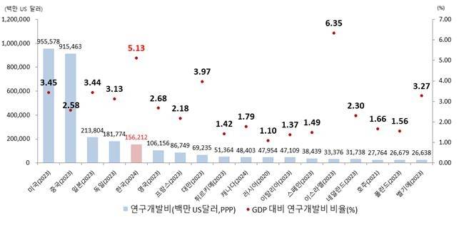 국가별 연구개발비 및 GDP 대비 연구개발비 비중 [과기정통부 제공. 재판매 및 DB 금지]