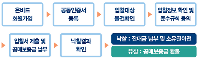 캠코(한국자산관리공사) 입찰 절차.
