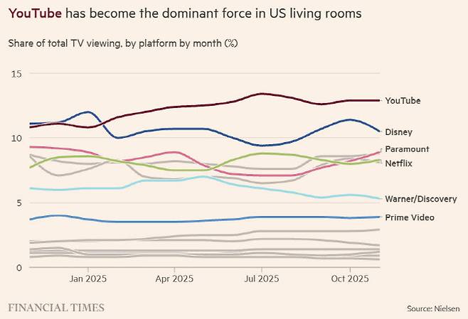 플랫폼별 TV 시청 점유율 추이 (단위: %, 자료: 닐슨, 그래픽=FT)
