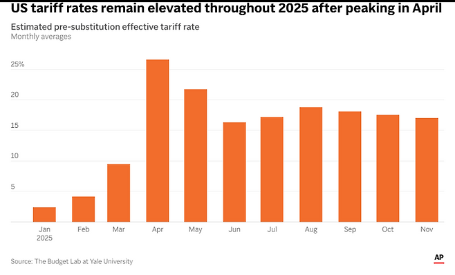 미국 실효관세율 변화