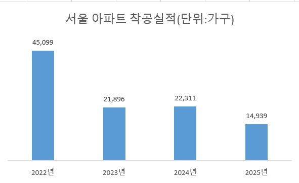 주: 25년은 1~10월          자료 : 국토교통부