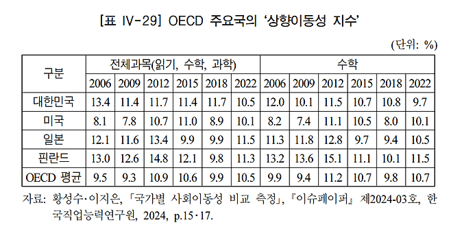 OECD 주요국의 ‘상향이동성 지수’. 학업 성취도 상위 25%인 학생 중에서 ESCS 하위 25%인 학생들의 비율을 측정한 값으로, 수치가 클수록 교육 불평등이 덜하다는 의미다. 국회입법조사처 제공