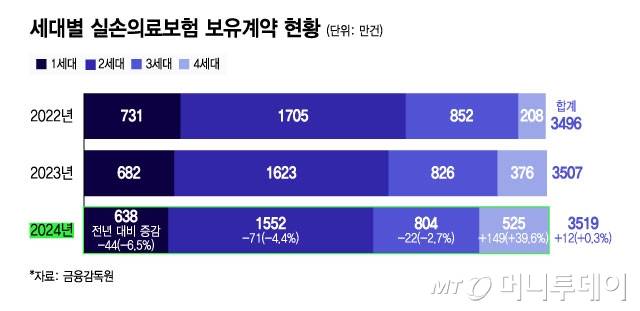 세대별 실손의료보험 보유계약 현황/그래픽=윤선정