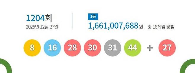 [서울=뉴시스] 27일 제1204회 동행복권 로또 추첨 결과 8, 16, 28, 30, 31, 44가 1등 당첨 번호로 결정됐다. 2등 보너스 번호는 27이다. (사진=동행복권 홈페이지 캡처) 2025.12.27. photo@newsis.com *재판매 및 DB 금지