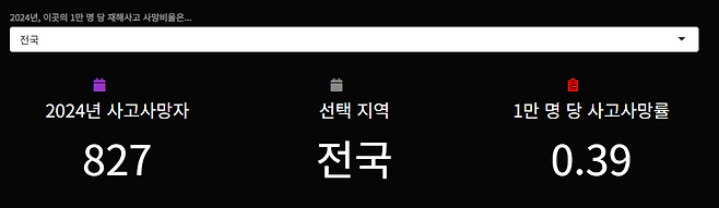 윤신영 기자가 제작한 산재 사망 데이터 웹페이지의 화면. 지역별 사고사망만인율, 사고 원인, 업종 등의 정보를 파악할 수 있다. ⓒ윤신영